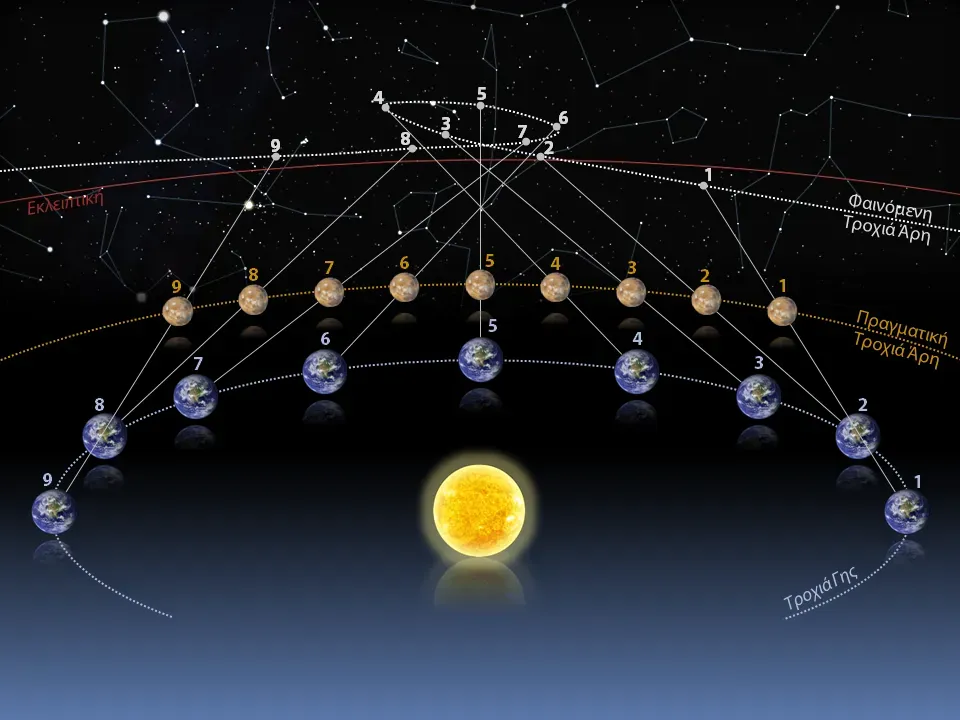 6. Detailed Planetary Motions and Retrograde Loops (By Socrates Linardos, CC BY-SA 4.0)