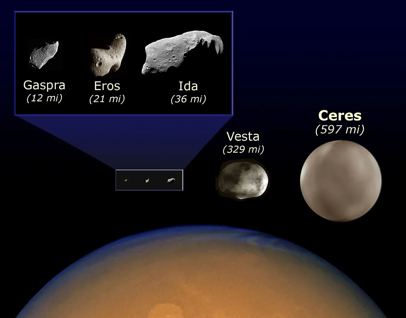 Surprising Reservoirs on Asteroids and Dwarf Planets (Image Credits: Wikimedia)