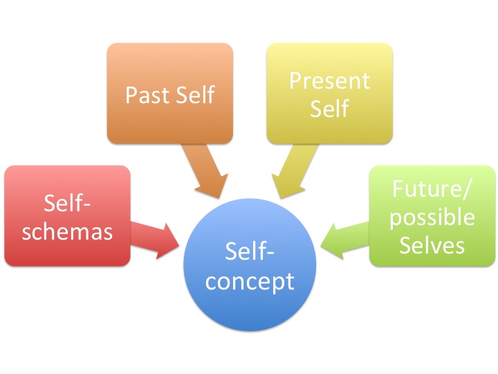 The Science of Self-Perception (Image Credits: Wikimedia)