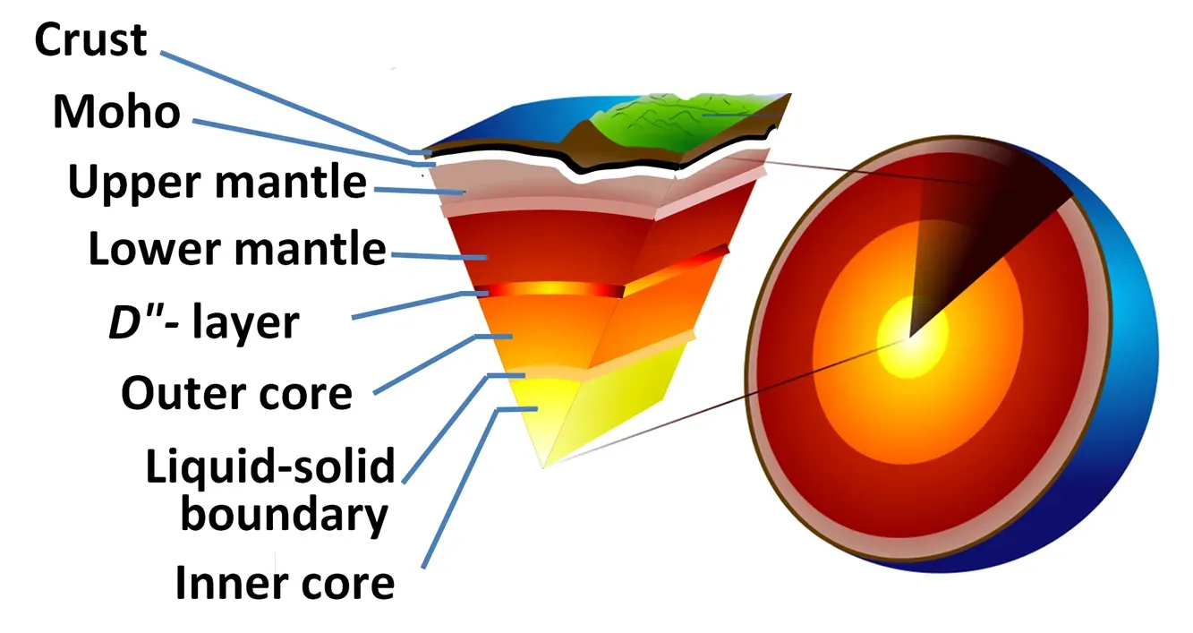 1. You Live on a Surprisingly Thin, Cracked Shell (By Earth-crust-cutaway-japanese.svg: Washiucho
derivative work: Brews ohare (talk), Public domain)