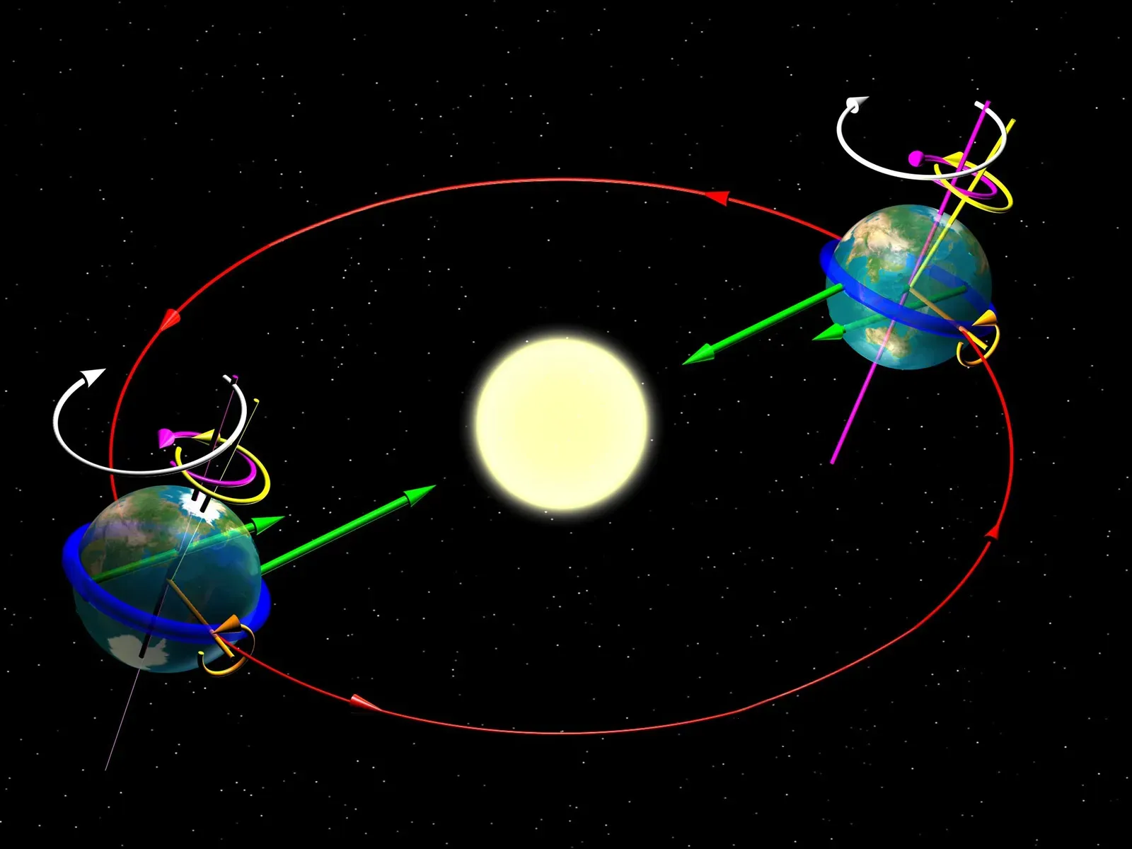 The Science Behind the Climate Switch: Earth's Orbital Wobble (By Tauʻolunga, CC BY-SA 2.5)