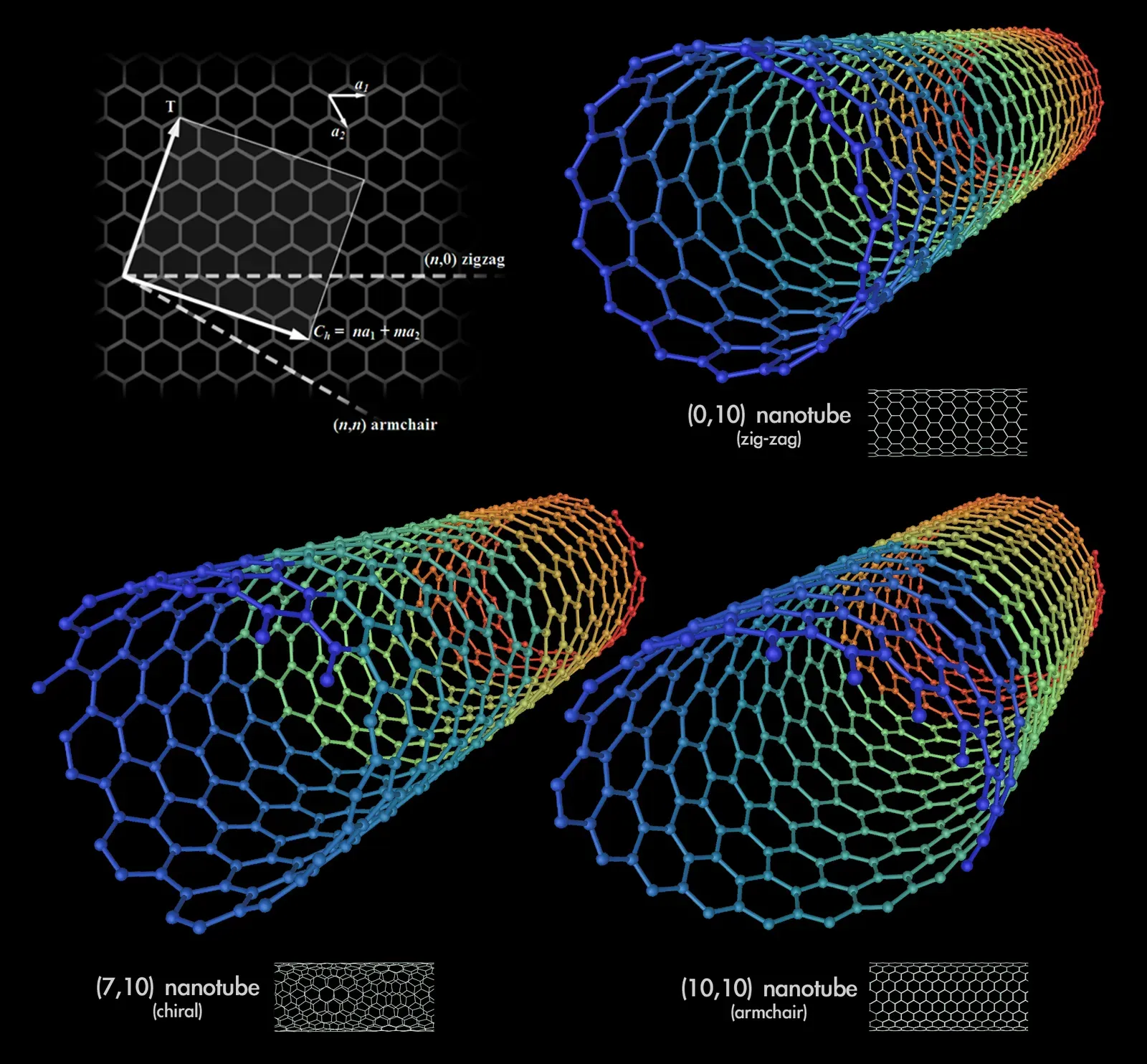 Conclusion: A Century That Turned “Weird Materials” Into A New Normal (Originally from en.wikipedia; description page is (was) here23:30, 1 February 2006 Mstroeck 2024x1846 (2,043,648 bytes) (A diagram showing the types of carbon nanotubes. (Created by Michael Ströck (mstroeck) on February 1, 2006. Released under the GFDL).  The (n,m) nanotube naming scheme can be thought of as a vector (Ch) in an infinite graphene sheet that describes how to)
22:49, 1 February 2006 Mstroeck 1986x1756 (2,027,400 bytes) (A diagram showing the types of [[:en:carbon nanotubes]]. (Created by Michael Ströck (mstroeck) on February 1, 2006. Released under the GFDL).  The (n,m) nanotube naming scheme can be thought of as a vector (Ch) in an infinite graphene sheet that describes ho)
22:40, 1 February 2006 Mstroeck 1986x1756 (1,989,910 bytes) (A diagram showing the types of carbon nanotubes. (Created by Michael Ströck (mstroeck) on February 1, 2006. Released under the GFDL).  The (n,m) nanotube naming scheme can be thought of as a vector (Ch) in an infinite graphene sheet that describes how to)
Version of 22:51, 1 July 2007 uploaded on behalf of en:User:Ma Baker. Lucasbfr 22:56, 1 July 2007 (UTC), CC BY-SA 3.0)