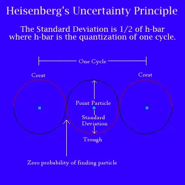 Heisenberg's Uncertainty Demolished Determinism Forever (Image Credits: Wikimedia)