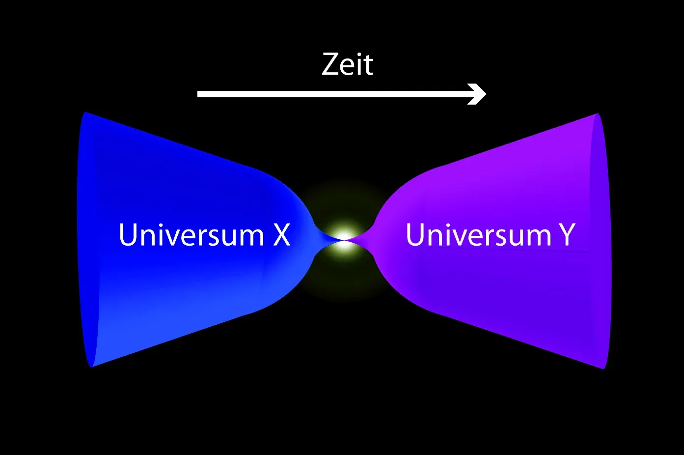 Bouncing Universes and Cycles Without a Beginning (Image Credits: Wikimedia)
