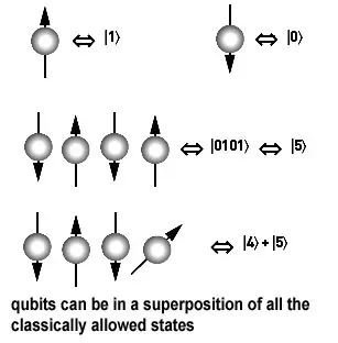 Qubits, Codes, and the Race for Quantum Computing (Image Credits: Wikimedia)