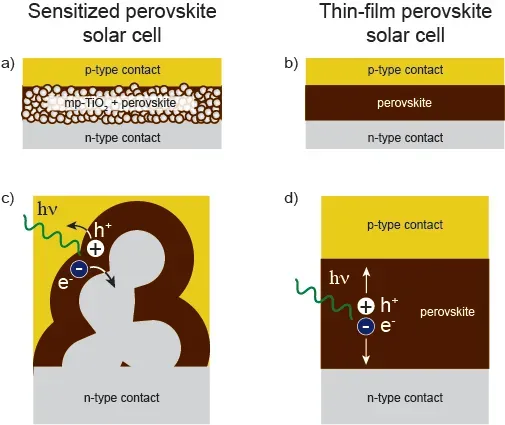 Perovskite Solar Cells Shatter Efficiency Records (Image Credits: Wikimedia)