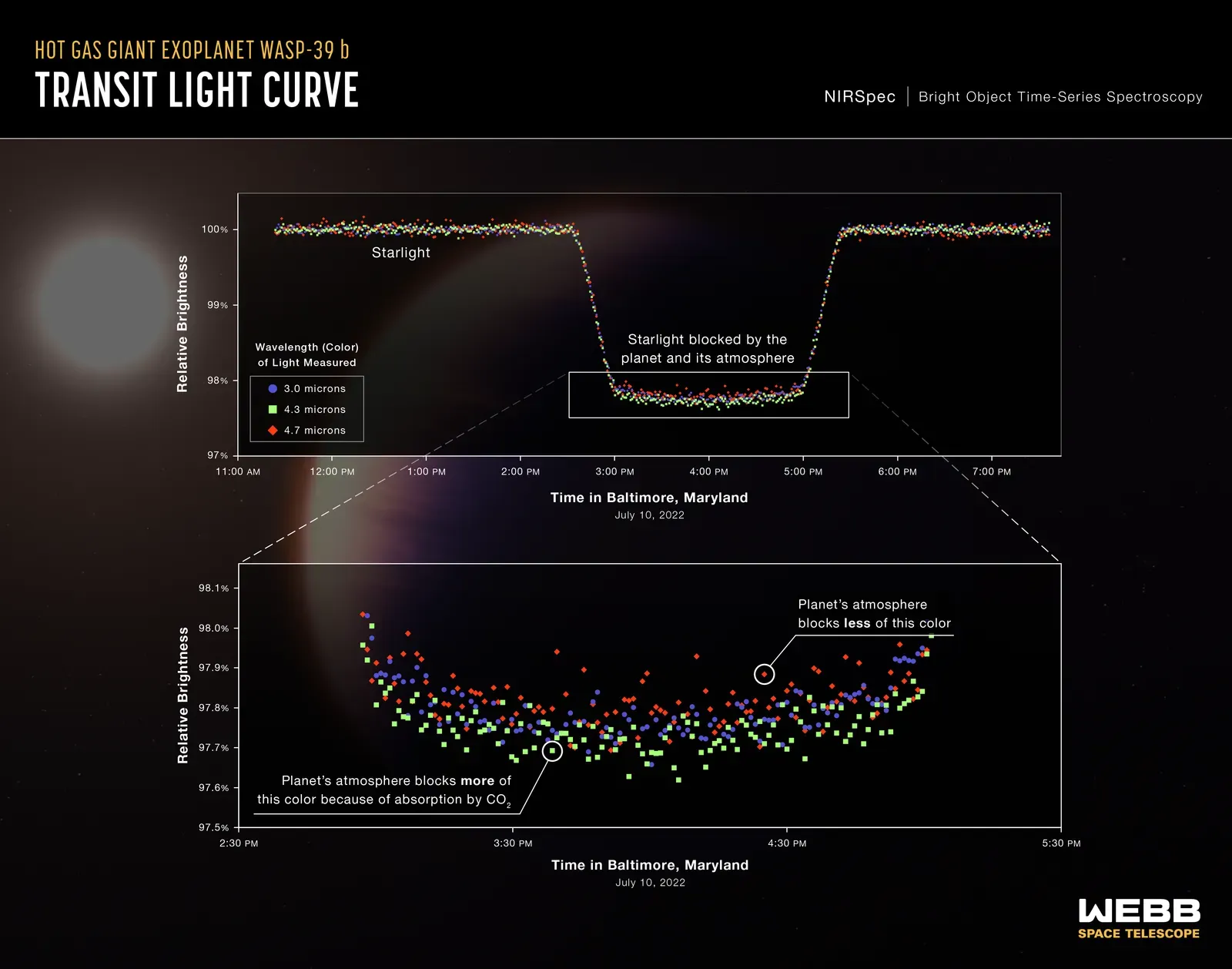8. The First Detection of an Exoplanet Atmosphere (By NASA's James Webb Space Telescope, CC BY 2.0)