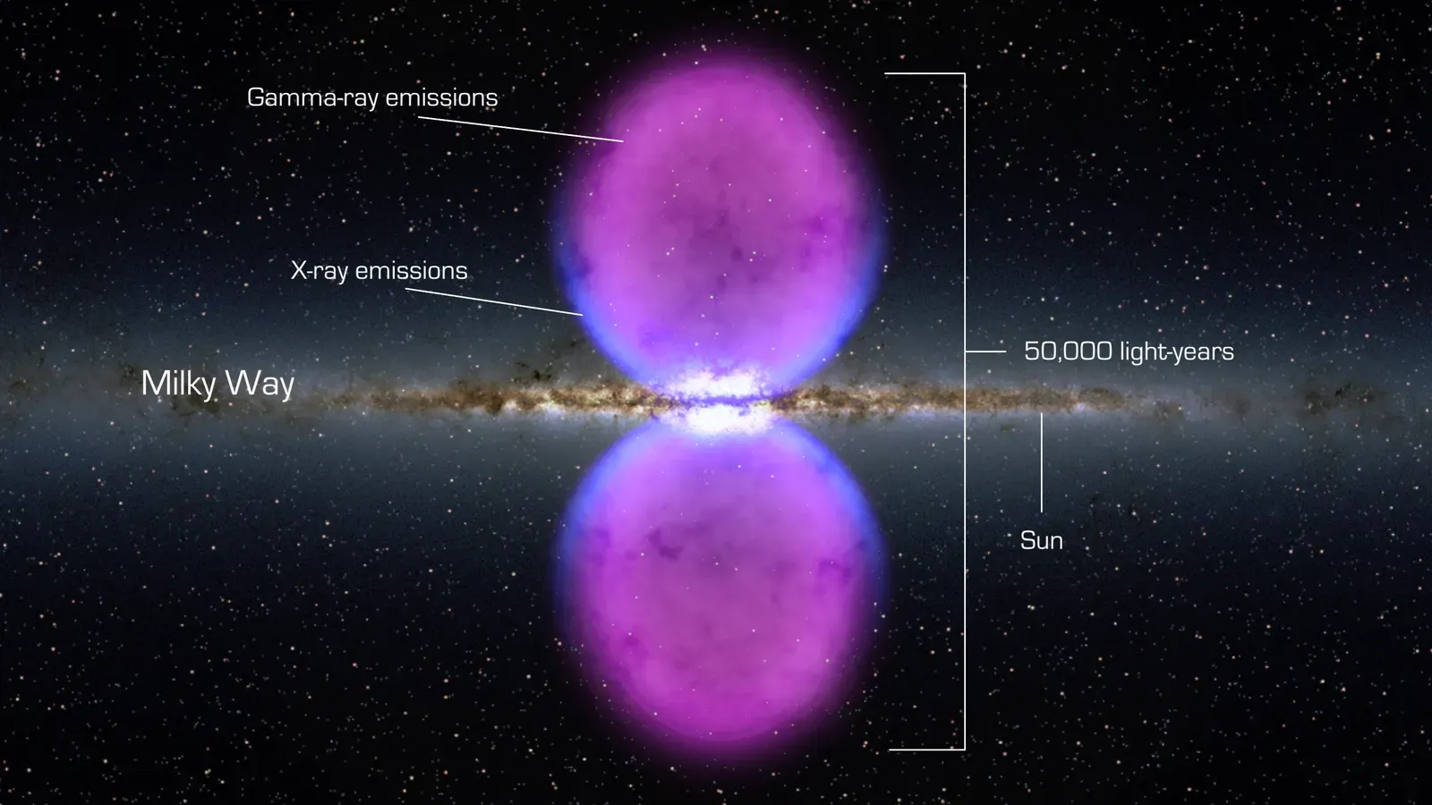 Fermi Bubbles Are Two Giant Mystery Bubbles Erupting From Our Galaxy (Image Credits: Wikimedia)