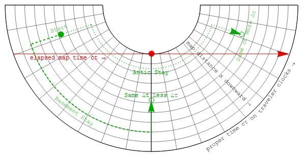 The Gravity Twist: Slower Time in Stronger Fields (Image Credits: Wikimedia)