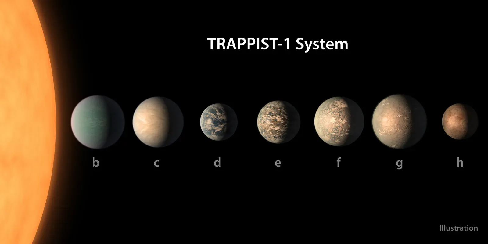 TRAPPIST-1 System Reveals Complex Atmospheric Possibilities (Image Credits: Wikimedia)