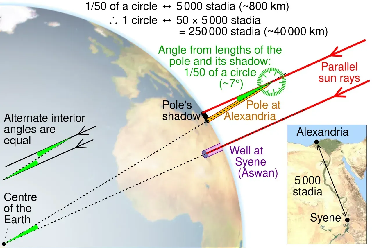 2. Eratosthenes and the Shadow of an Unknown Southern Continent (Image Credits: Eratosthenes map of the world: Wikimedia Commons)