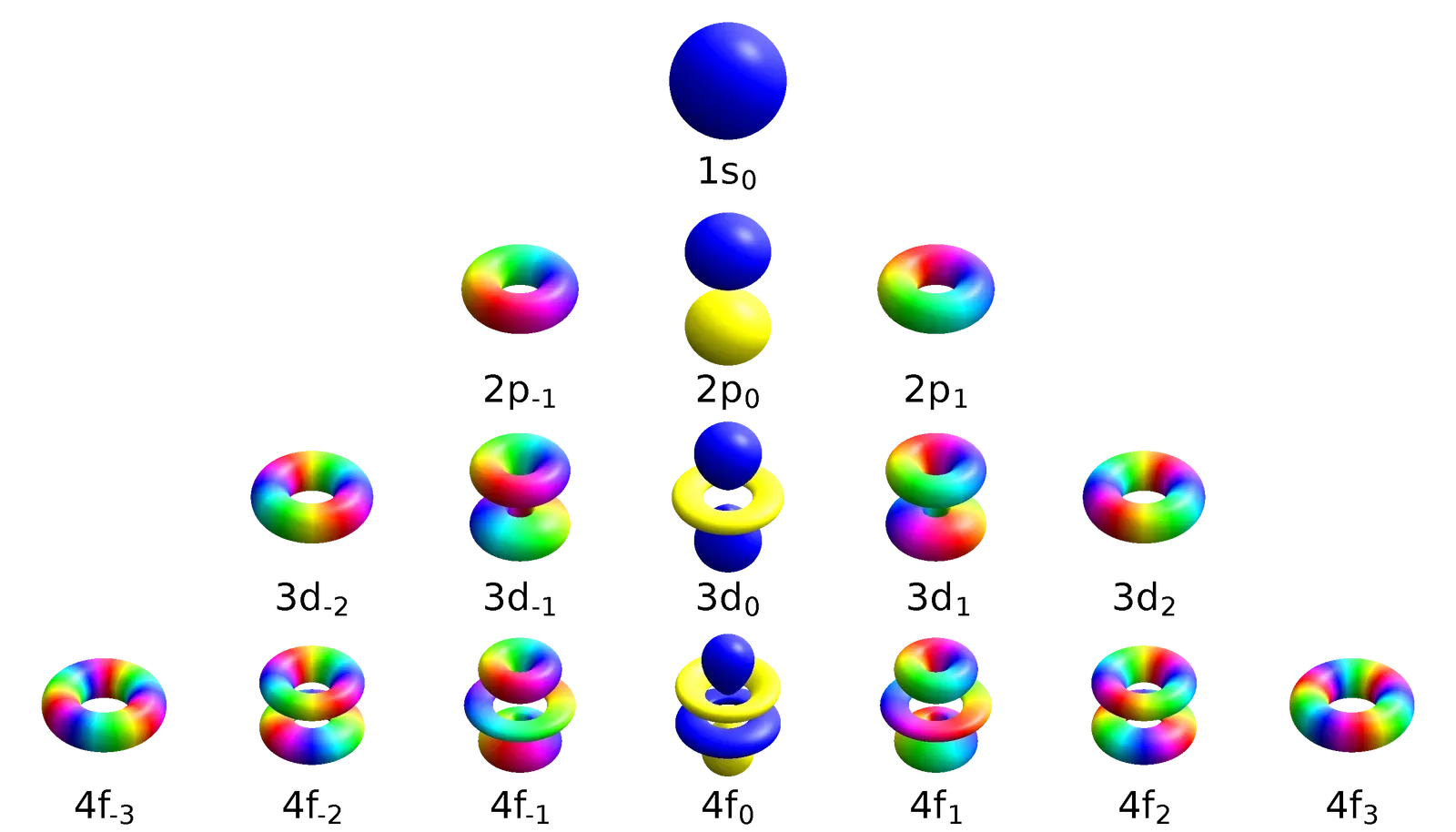 1. Particles Can Exist in Many States at Once (Own work, Created with hydrogen 1.1, CC BY-SA 4.0)