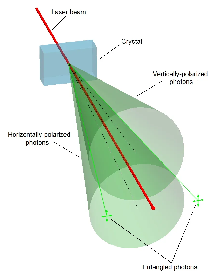 #8 - Two Entangled Photons Act Like One Object, No Matter the Distance (Entirely self-generated using computer graphics applications., GFDL)