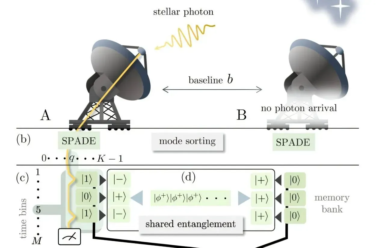 Enter Quantum Entanglement: A Genuinely Bizarre Solution (Image Credits: Padilla et al. (PRL, 2026))