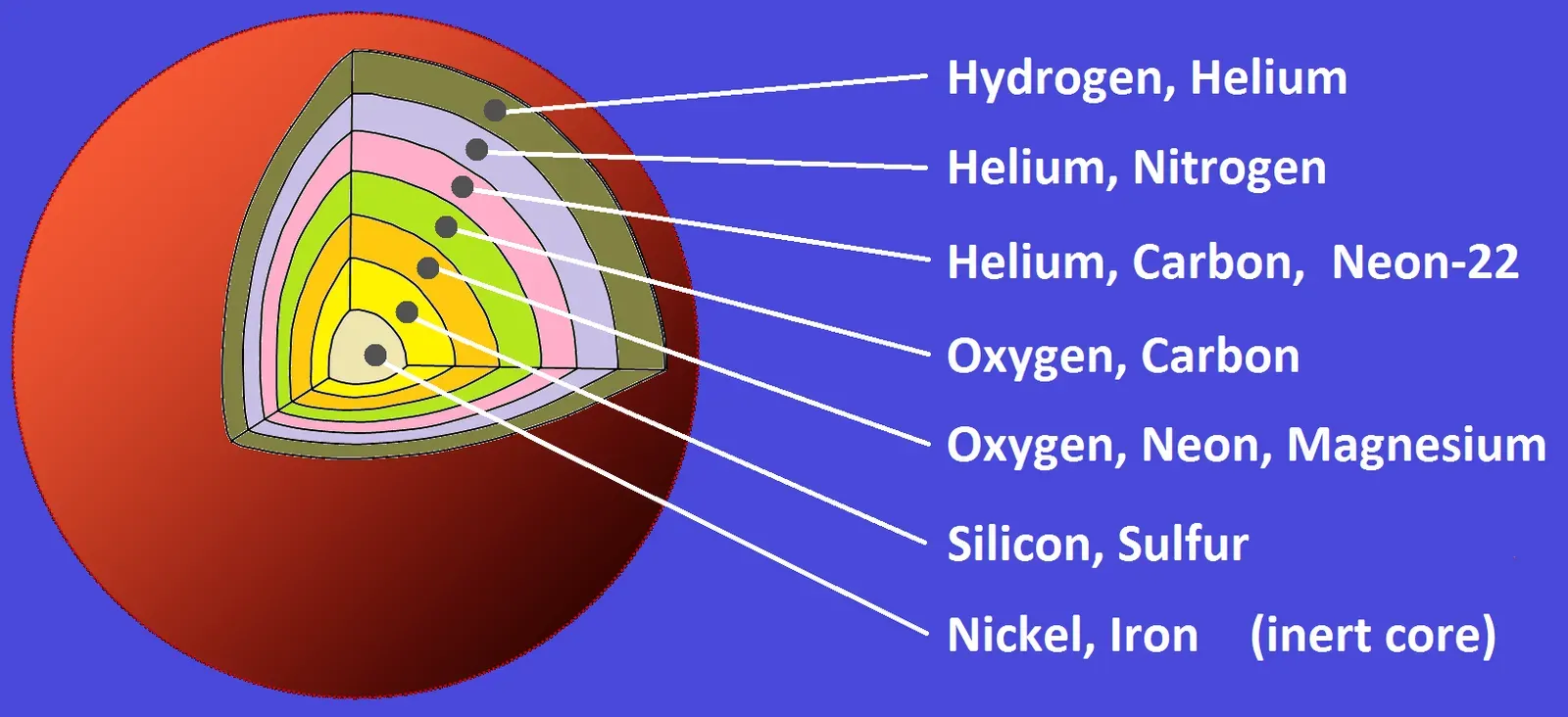 How Stars Create the Elements of Life (Image Credits: Wikimedia)