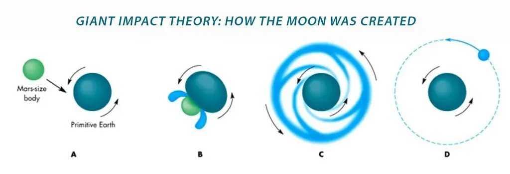 The Moon Was Born from a Catastrophic Collision (Image Credits: Flickr)
