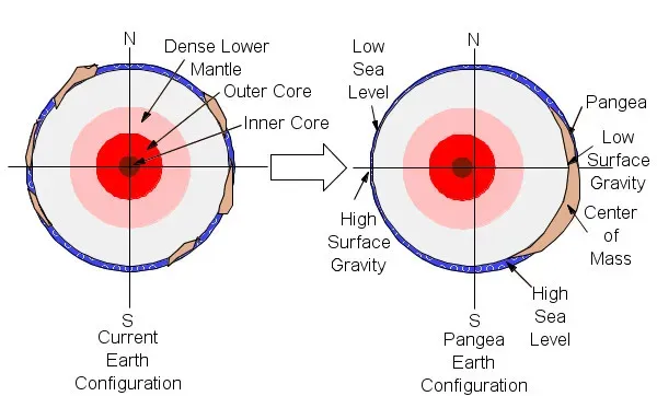 The Fiery Heart in Motion: Earth’s Liquid Outer Core (Image Credits: Wikimedia)