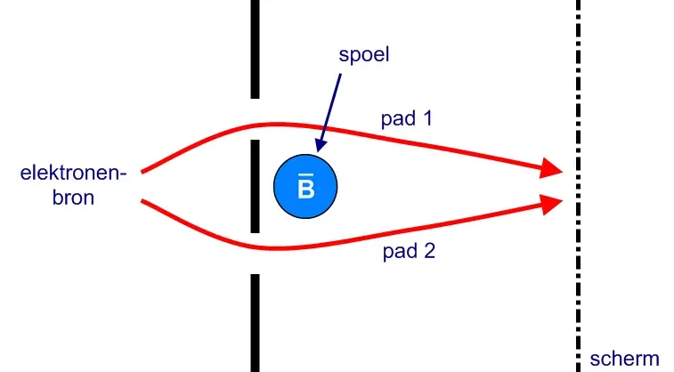 5. The Famous Double-Slit Experiment Defies Common Sense (Work of Koen Van den Eeckhout, CC BY-SA 3.0)