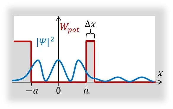 5. Quantum Tunneling: Particles Slipping Through the Impossible (By Römert, CC BY-SA 3.0)