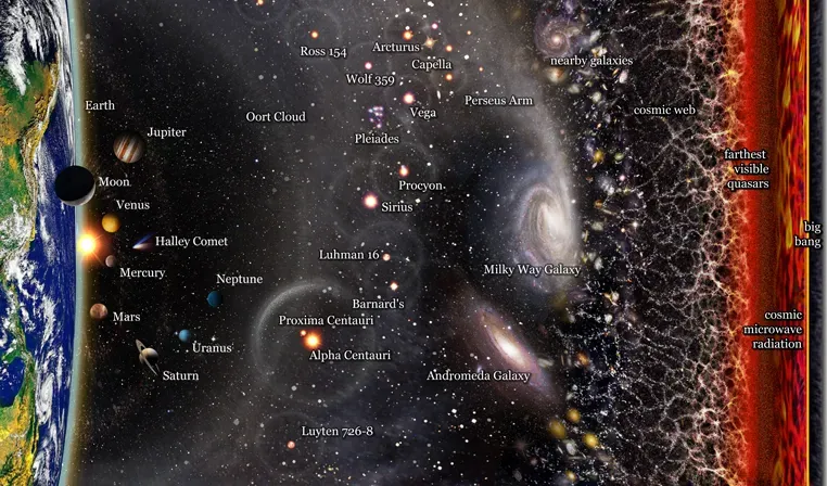 2. The Edge Is Farther Than You Think: About 46 Billion Light-Years Away (By Pablo Carlos Budassi, CC BY-SA 4.0)