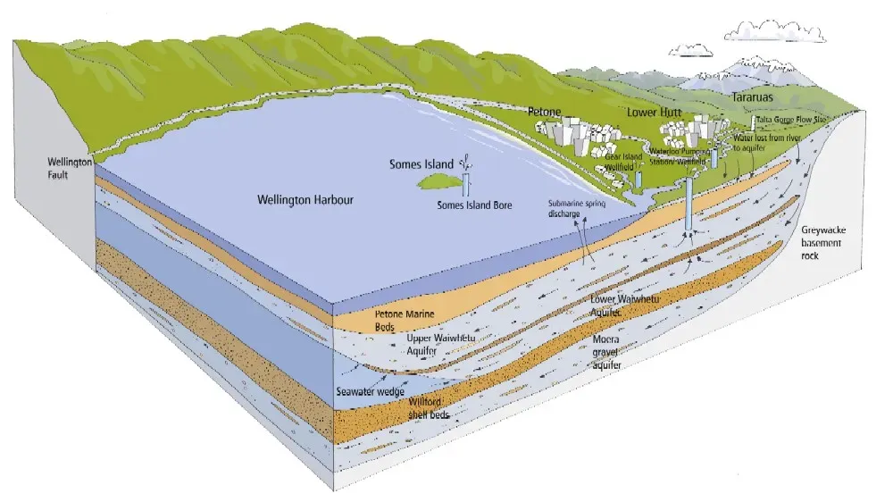 How Water Actually Moves Underground (Image Credits: Wikimedia)