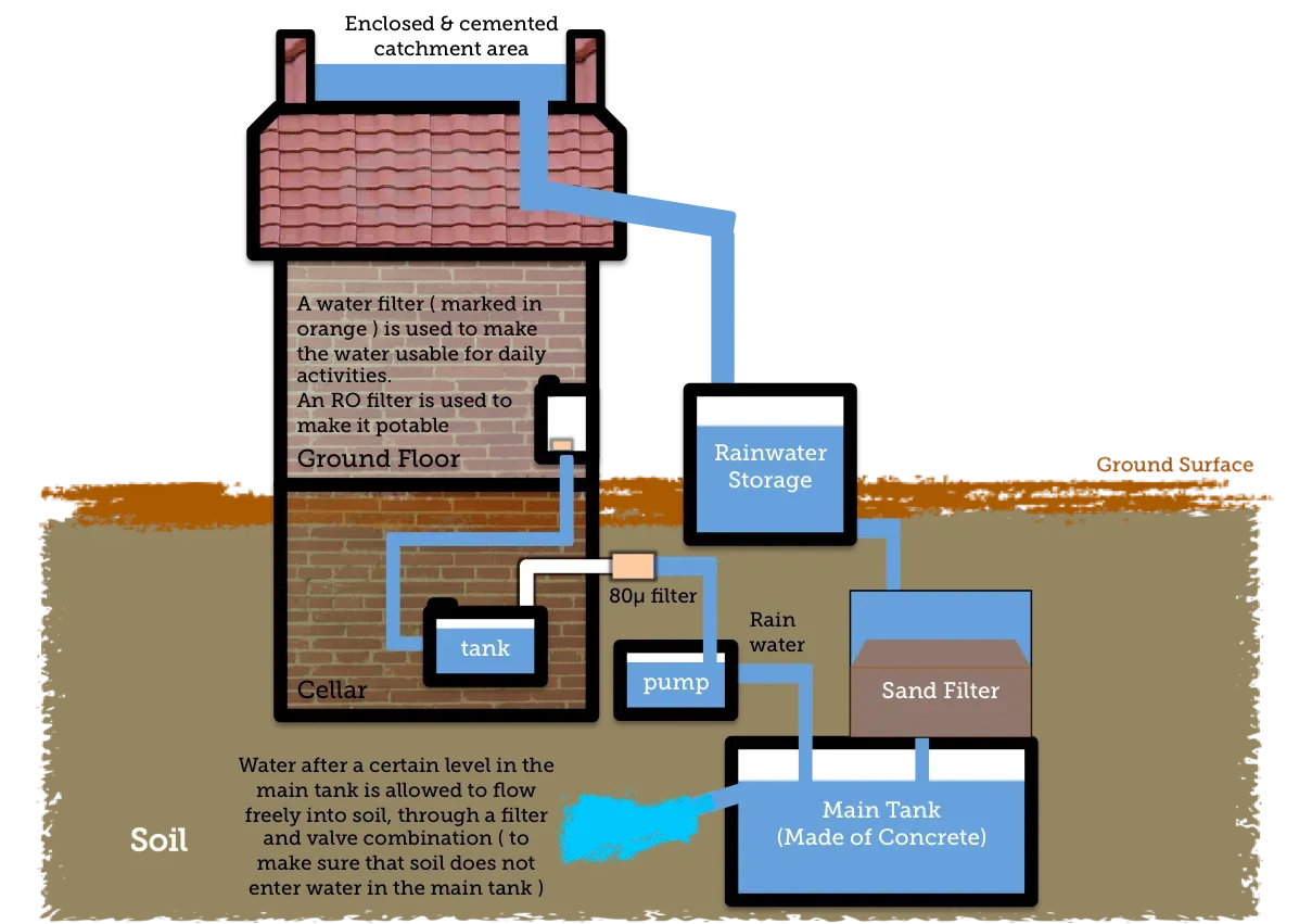 #5 Roof Rainwater Harvesting With Simple First-Flush (By Adityamail, CC BY 3.0)