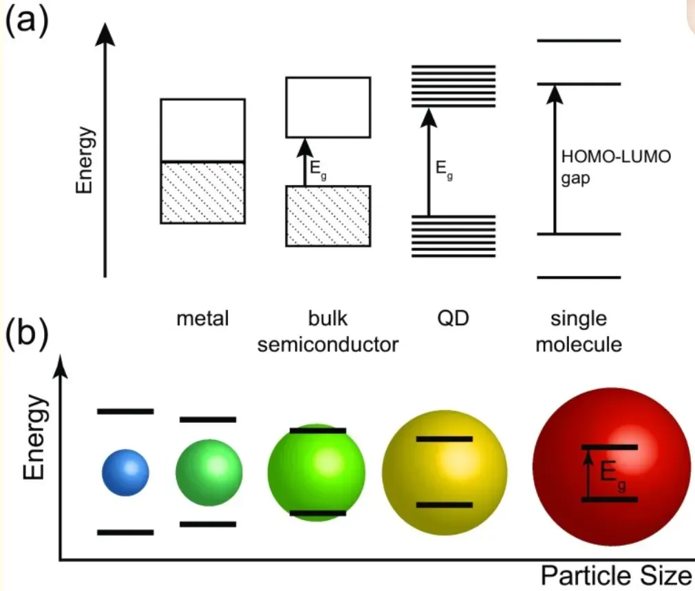 You Can't Know Everything About a Particle at Once (By William J. Peveler, Sultan Ben Jaber, Ivan P. Parkin, CC BY-SA 4.0)