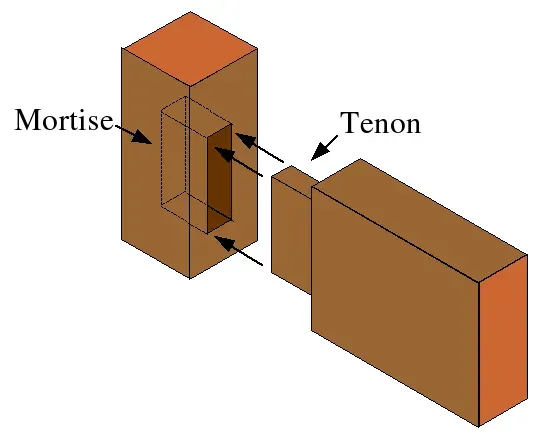 #3 - A Rough Age, Just From Construction Details (Transferred from en.wikibooks to Commons by Adrignola using CommonsHelper. This  drawing was created with LibreOffice Draw., CC BY-SA 3.0)