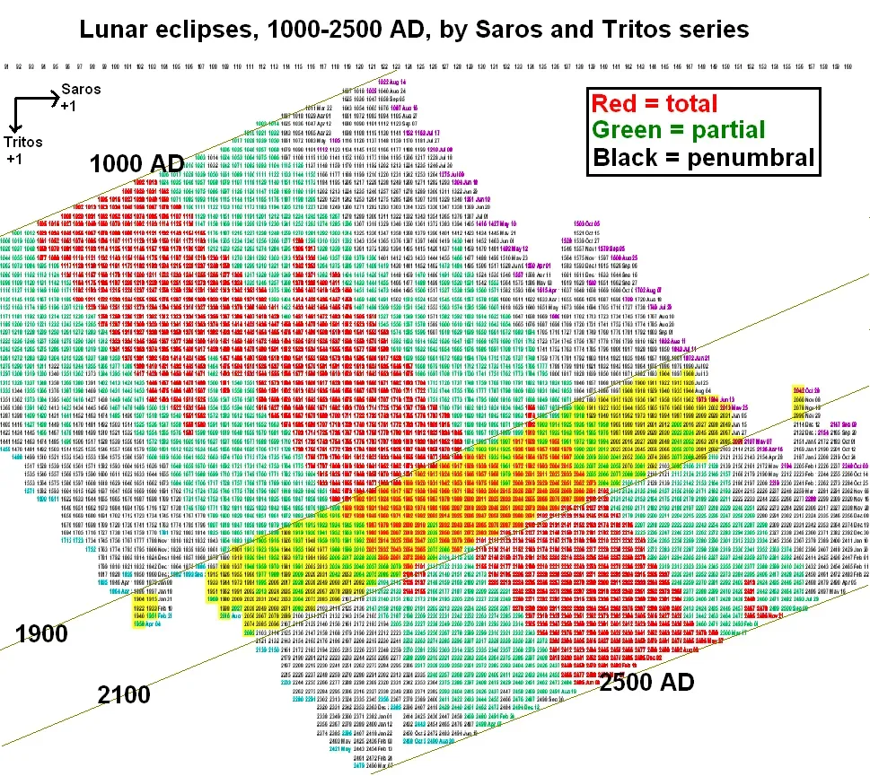 Lunar Eclipses, Sky Serpents, and Early Predictive Science (Image Credits: Wikimedia)