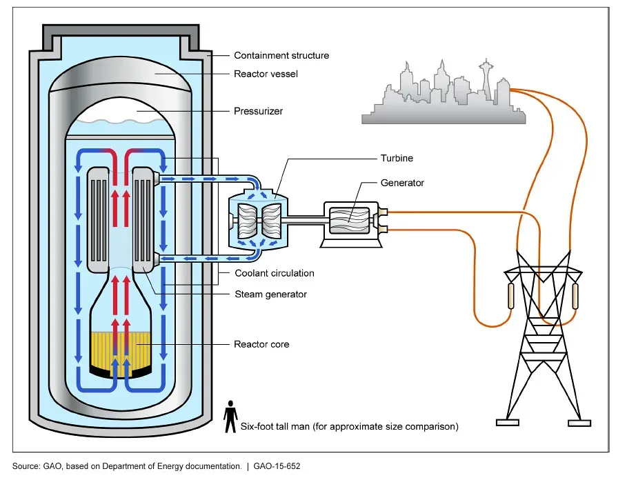 #1 - Closed-Cycle, Truly Reusable Nuclear Systems (as First Envisioned) (Image Credits: Flickr)