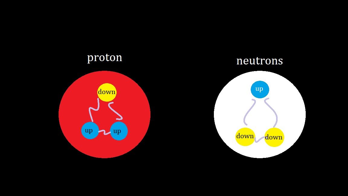 7. Discovery of Quarks and Subatomic Structure: Inside the Building Blocks (Image Credits: Wikimedia)