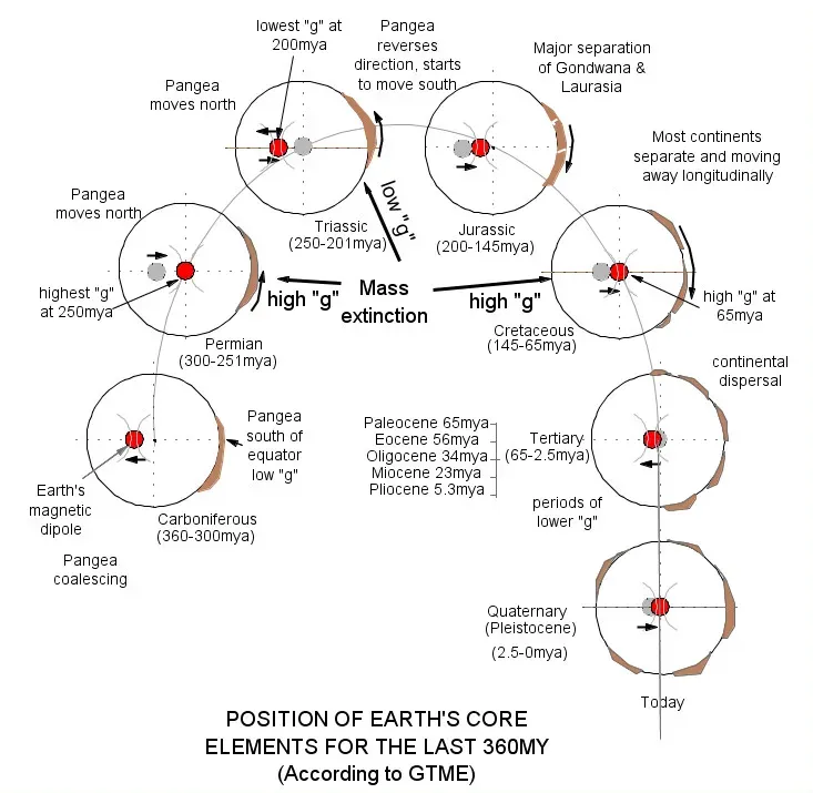 A Changing Shape: The Core Is Deforming Over Time (Image Credits: Wikimedia)