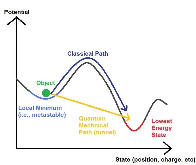 5. Quantum Tunneling Lets Particles Cross “Impossible” Barriers (By Cranberry, Public domain)