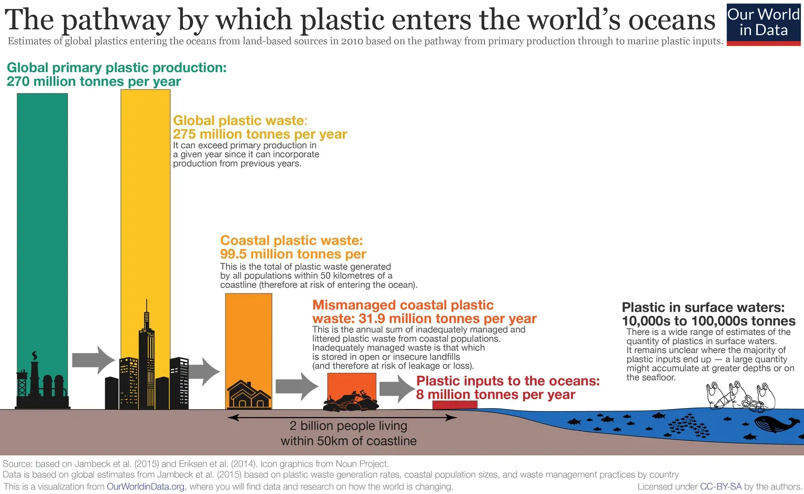 8. Plastic Snow Falling on the Deep Seafloor (By Our World in Data, CC BY 4.0)