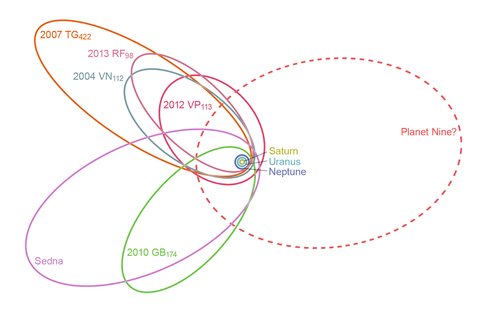 Who Proposed Planet Nine and Why the Science World Took Notice (Own work, based on a video released by Caltech, CC0)
