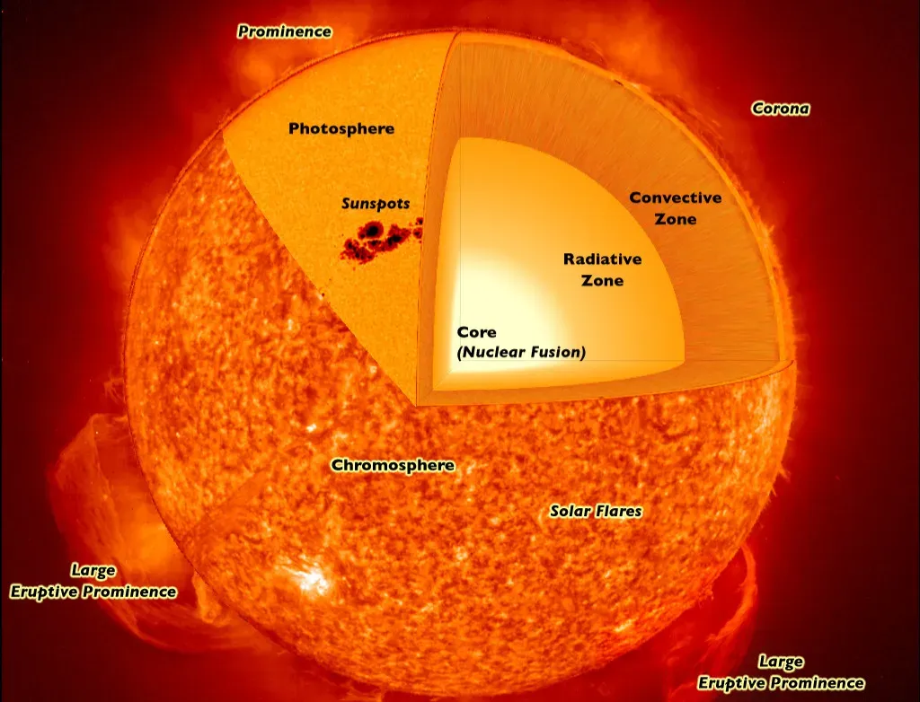 The Hidden Engine: How the Sun Really Works (Image Credits: Wikimedia)