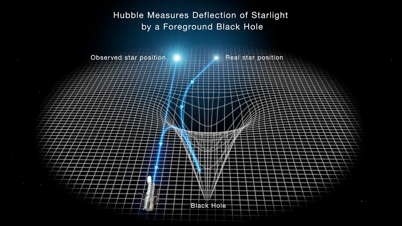 4. Gravity can bend light around massive objects (By NASA, ESA, STScI, Joseph Olmsted, Public domain)