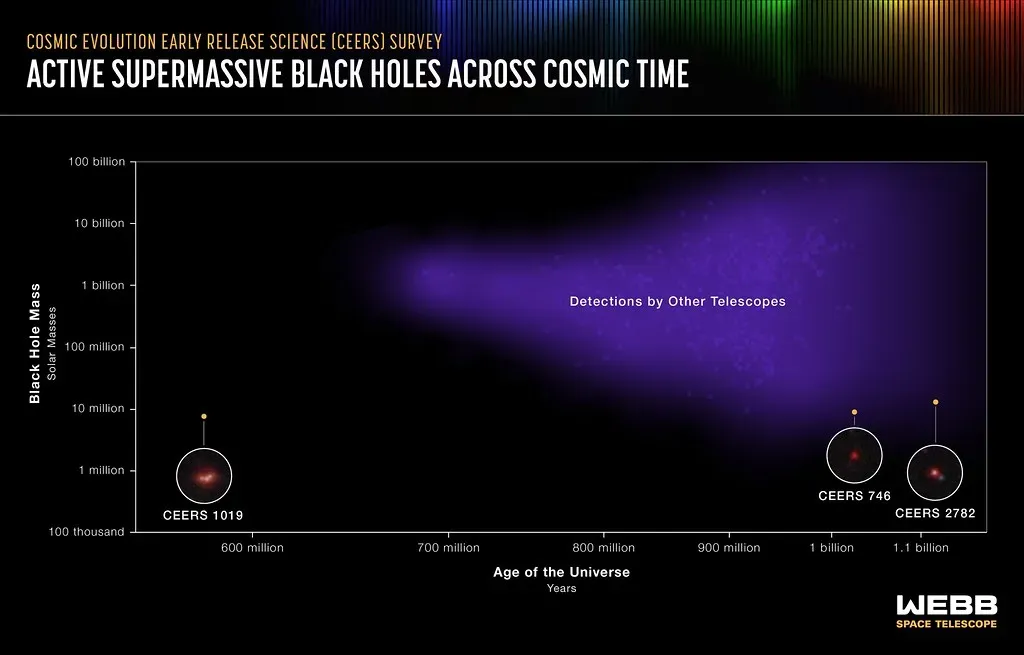9. The Oldest Known Black Hole Formed Shockingly Early in the Universe (James Webb Space Telescope, Flickr, CC BY 2.0)