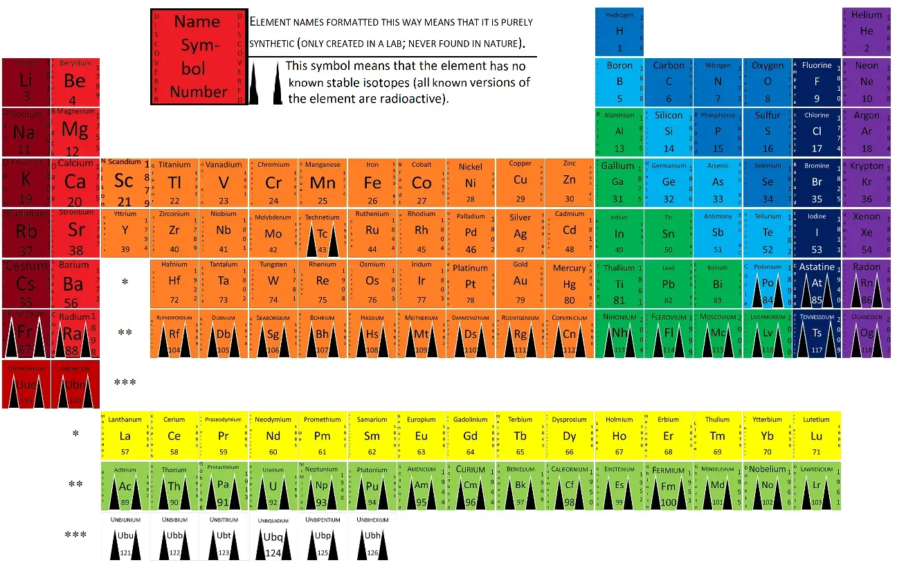 Mendeleev's Periodic Table Predicted Missing Elements (Image Credits: Wikimedia)