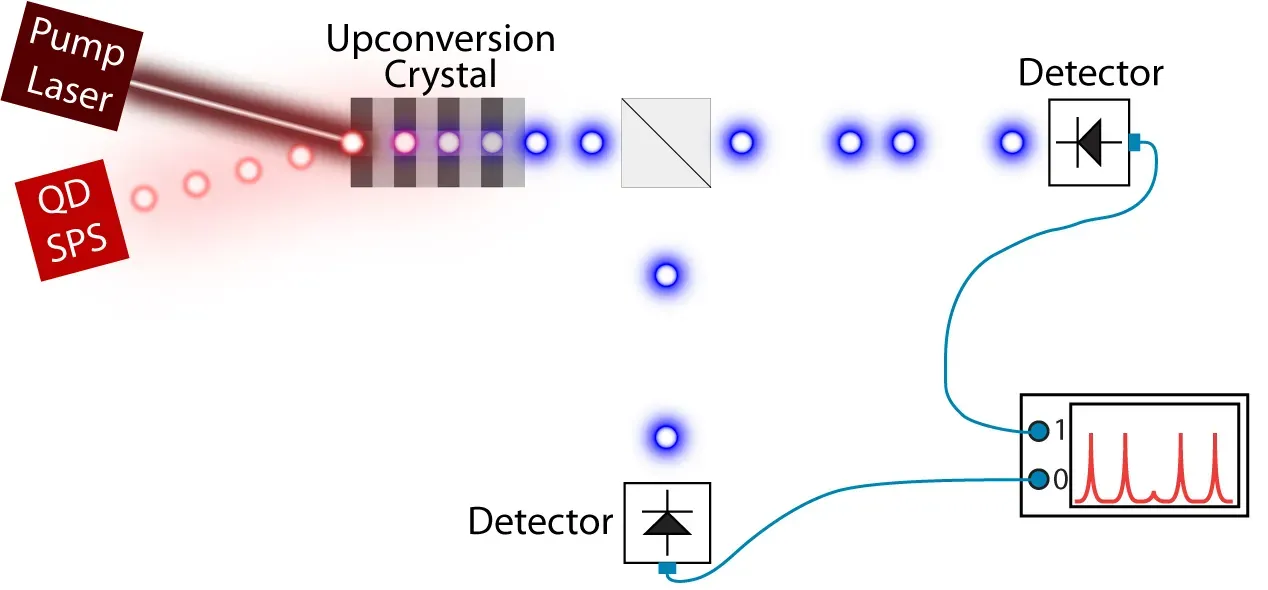 2. Quantum Teleportation Between Independent Quantum Dots Is Now Real (Single Photons; Quantum Dots, Public domain)