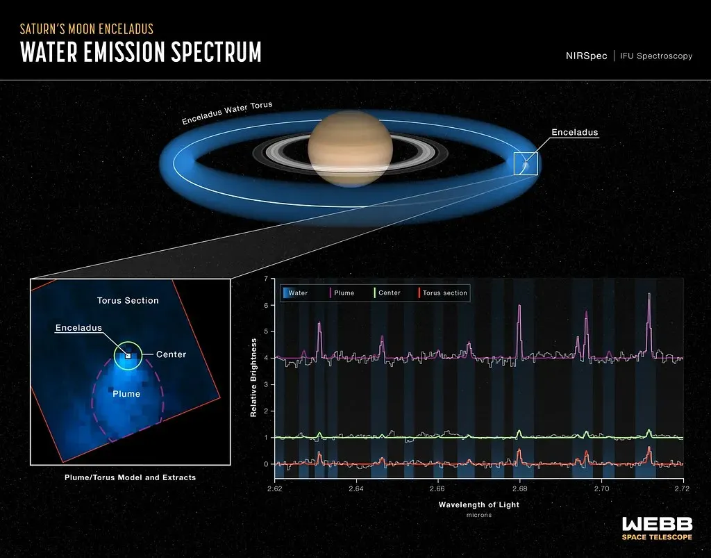 Enceladus: Sampling an Alien Ocean from Space (James Webb Space Telescope, Flickr, CC BY 2.0)