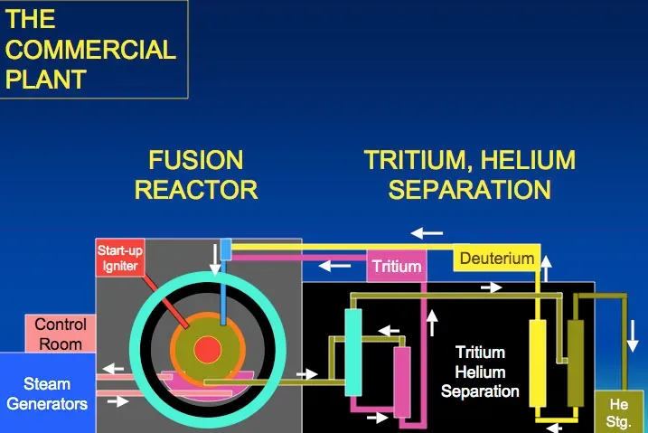 Fusion’s First Steps: From Experimental Reactors to Real‑World Timelines (Image Credits: Wikimedia)