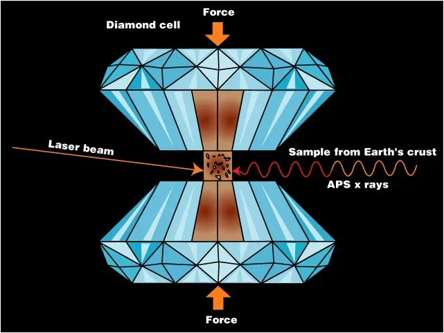 #4: Metallic Hydrogen – A Possible Super-Material Born in Crushing Pressures (By Argonne National Laboratory, Public domain)