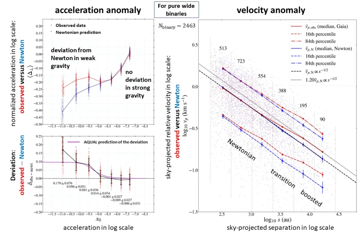 6. Gravity Might Break Down at Very Weak Accelerations (By Kyu-Hyun Chae, CC BY 4.0)