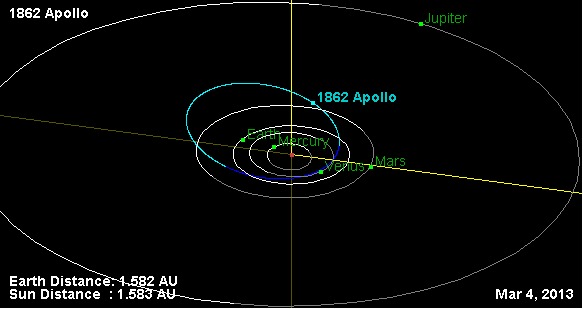 The Apollo Connection and Orbital Characteristics (Image Credits: Wikimedia)