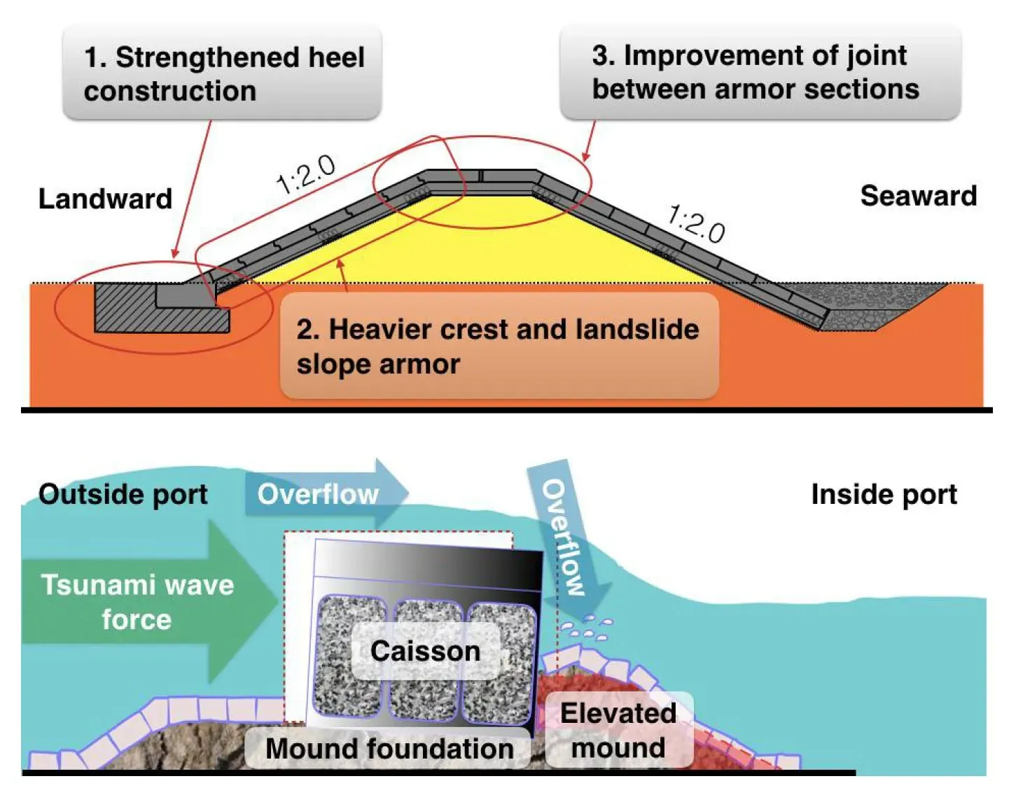 The Future Landscape: Defend, Accommodate, or Retreat? (Image Credits: Wikimedia)