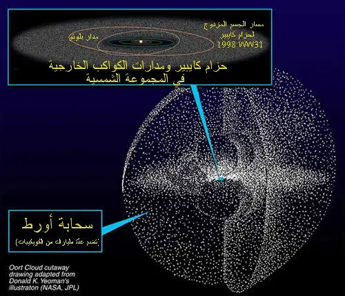 The Hidden Clues: Strange Motions at the Edge of the Solar System (Image Credits: Wikimedia)