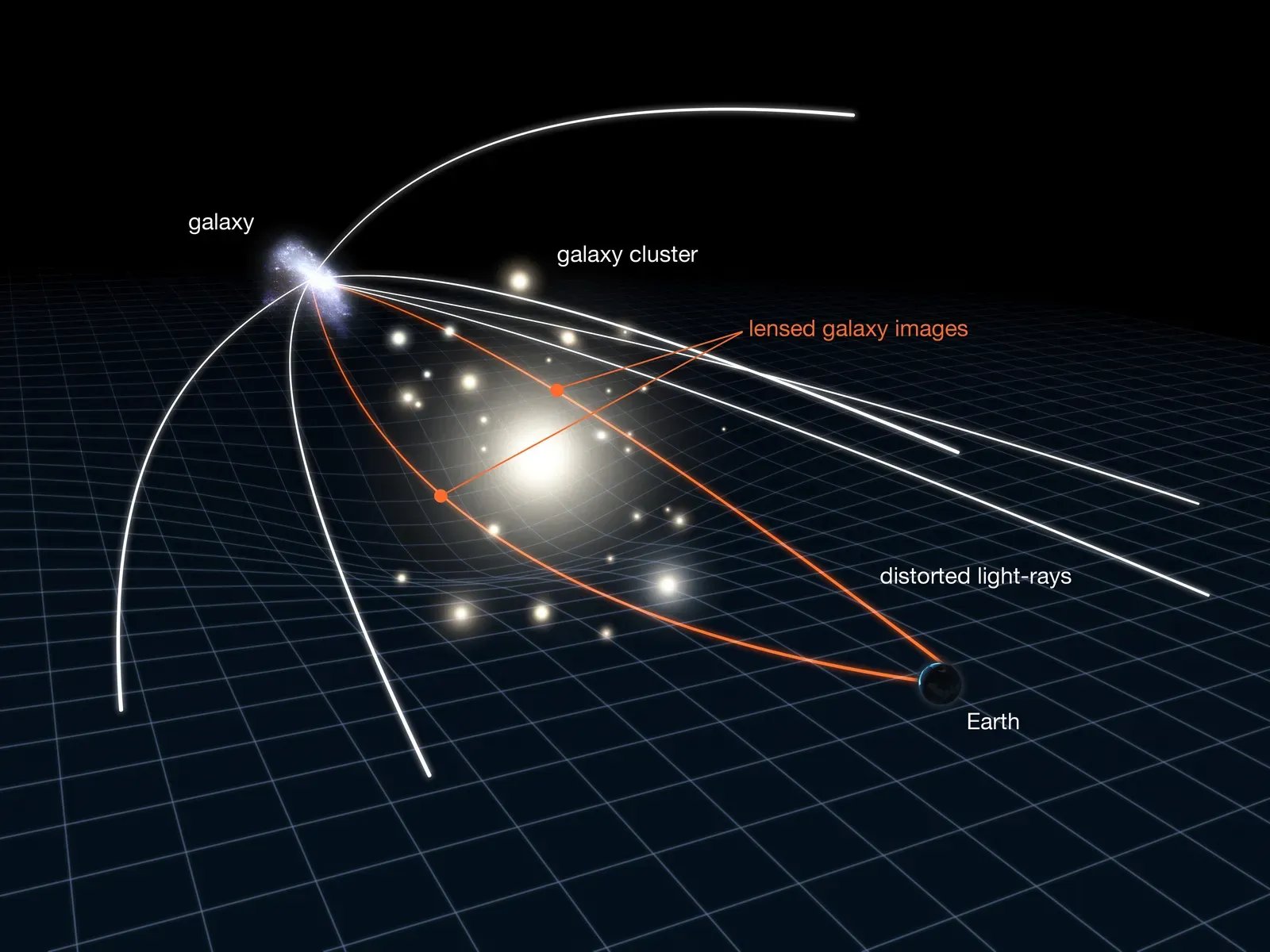 3. Gravitational Lensing: Cosmic Mirages In The Fabric Of Space (Gravitational lensing in action, CC BY 4.0)