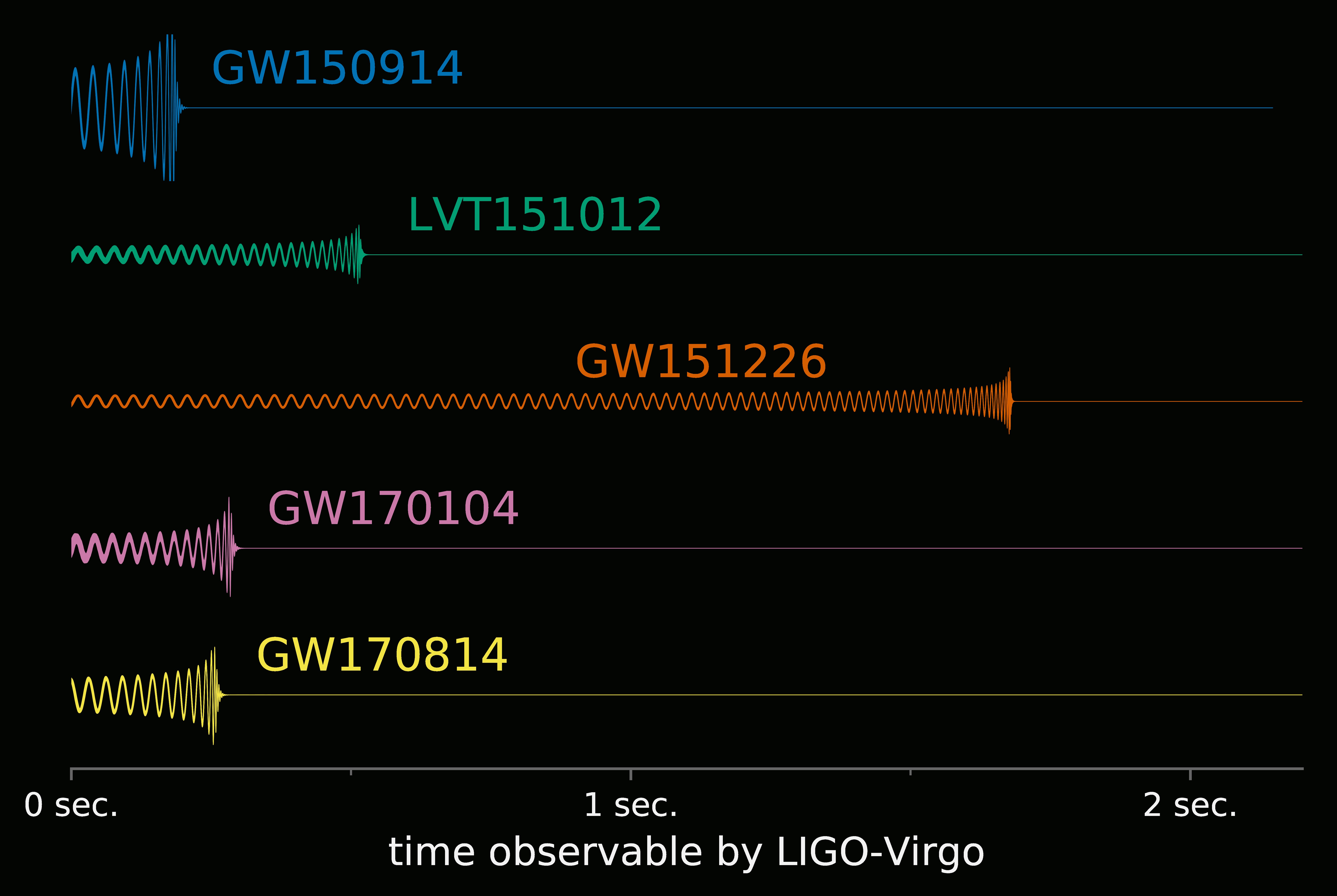 LIGO's Revolutionary Discoveries (Image Credits: Wikimedia)