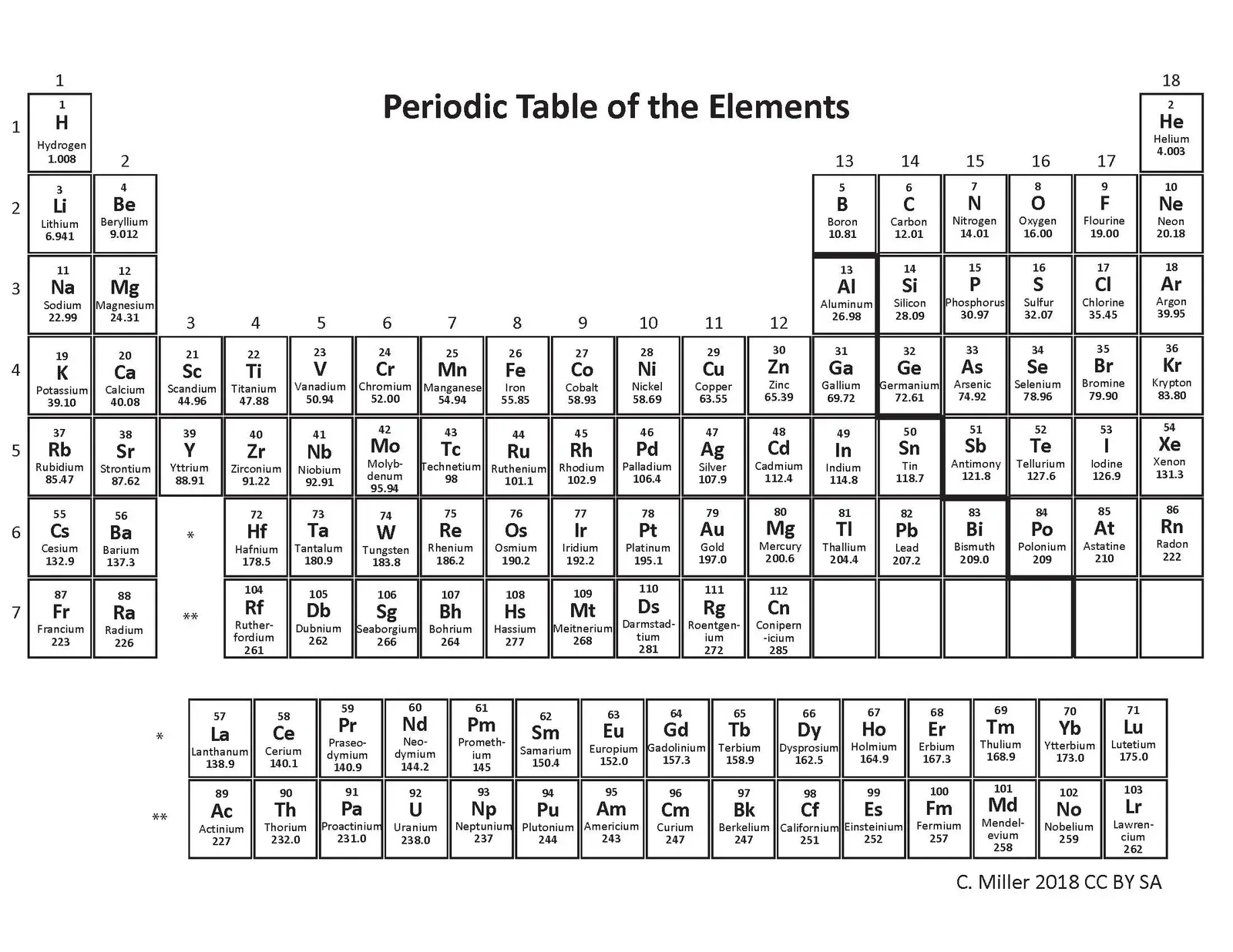 5. The Periodic Table: Mendeleev and Meyer Arranging Nature’s Puzzle (By Christinelmiller, CC BY-SA 4.0)